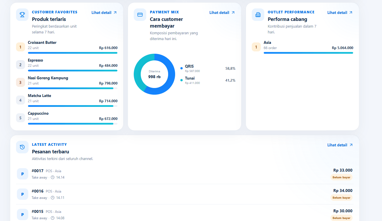 Insight bisnis Veqino untuk produk, pembayaran, cabang, dan aktivitas